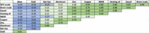 Commodity calculations